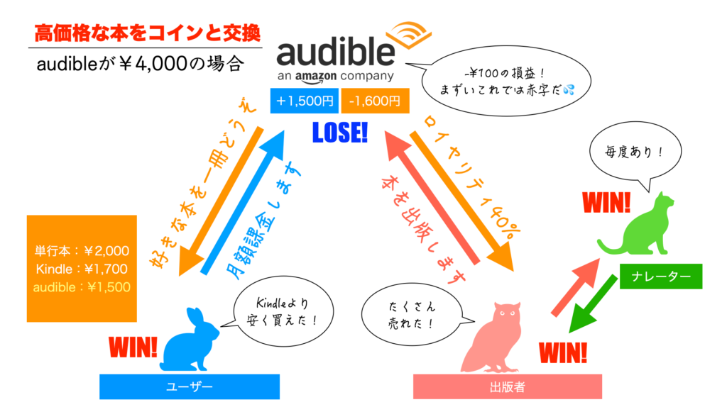 オーディブル使い方　高価格な本をコインと交換